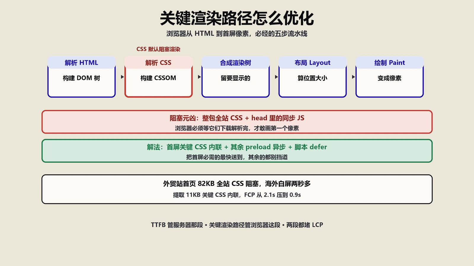 关键渲染路径怎么优化？阻塞渲染的CSS和JS拖慢首屏的机制与实战