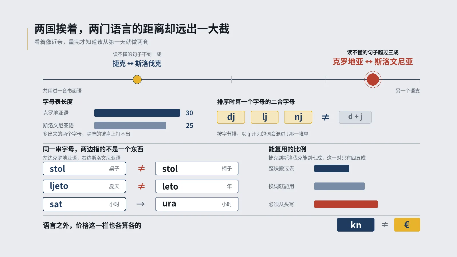 克罗地亚语和斯洛文尼亚语SEO挨着做，两门语言的距离比捷克语到斯洛伐克语远出一大截