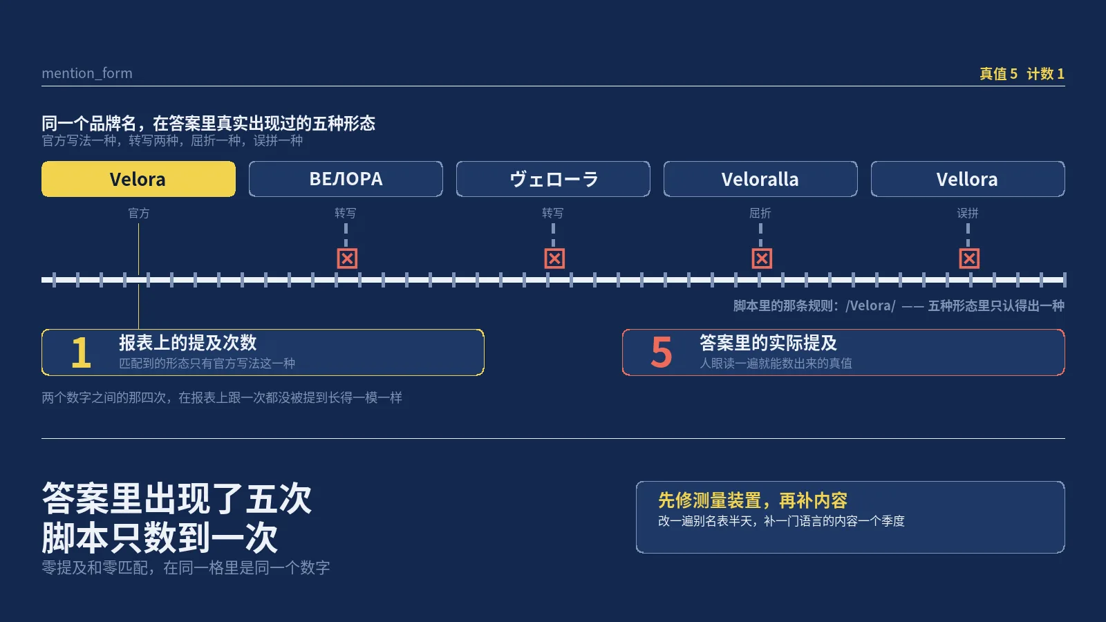 品牌名在俄语里是西里尔、在日语里是片假名，你那个数提及次数的脚本一个都认不出来