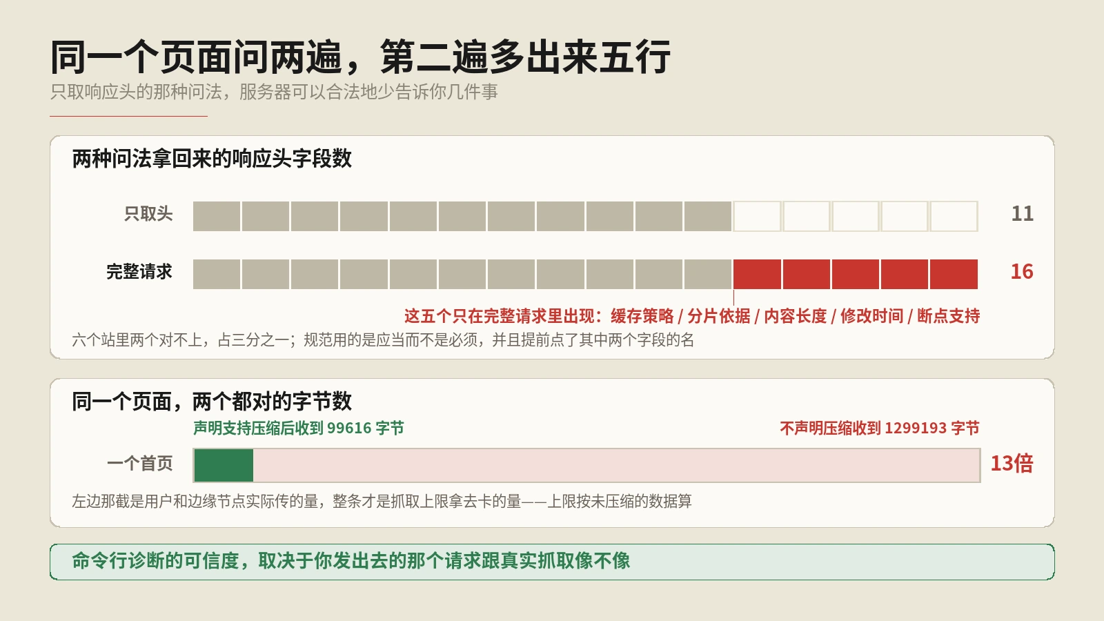 curl -I查了一圈说这站没配缓存头，换成GET之后那五个头全在