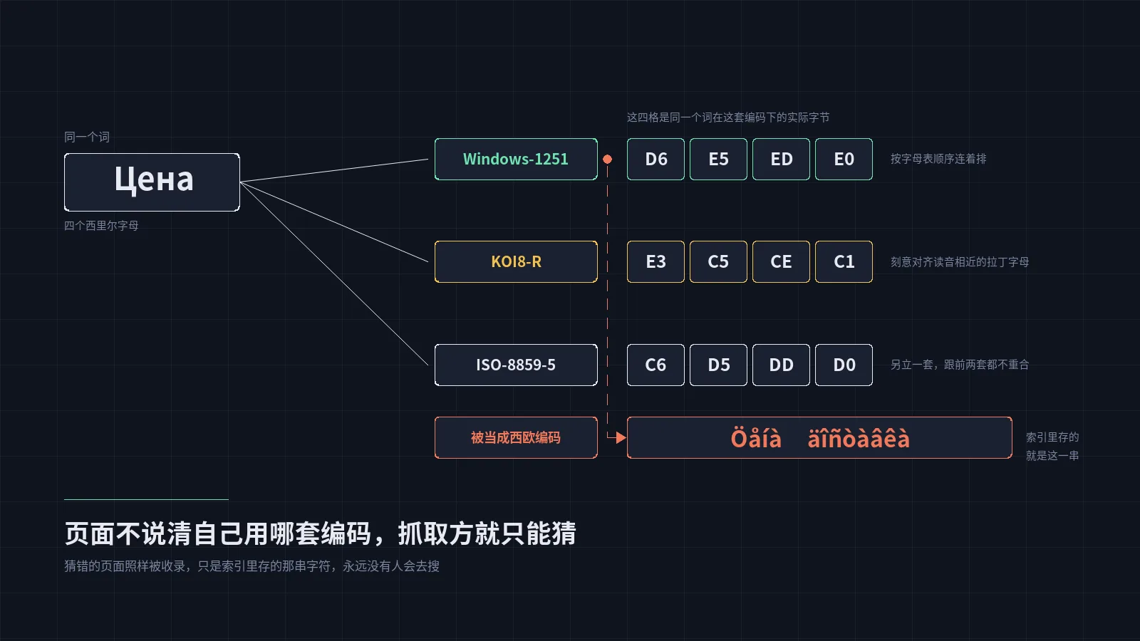 Windows-1251时代的西里尔页面，搜索引擎抓回去的不是俄语，是一串认不出的拉丁字母