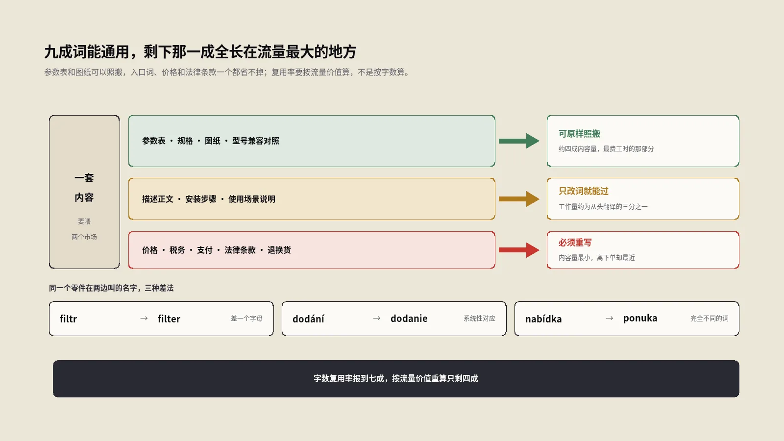 捷克语和斯洛伐克语，1993年分家之后关键词就再没合并回同一套
