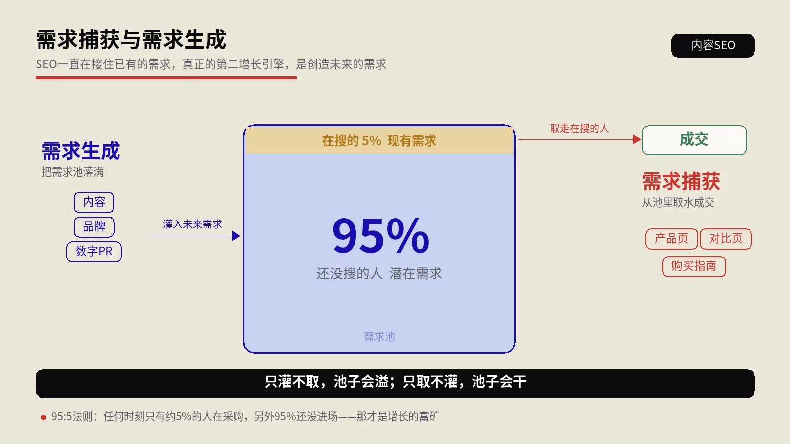 需求捕获与需求生成：SEO增长撞天花板后的第二引擎