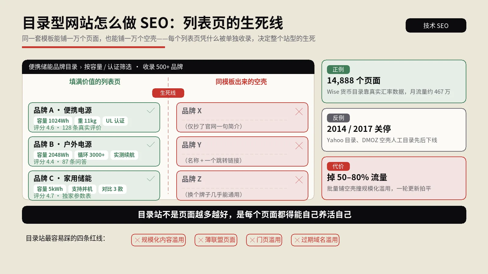 目录型网站怎么做SEO？列表页凭什么被单独收录，决定这个站型的生死