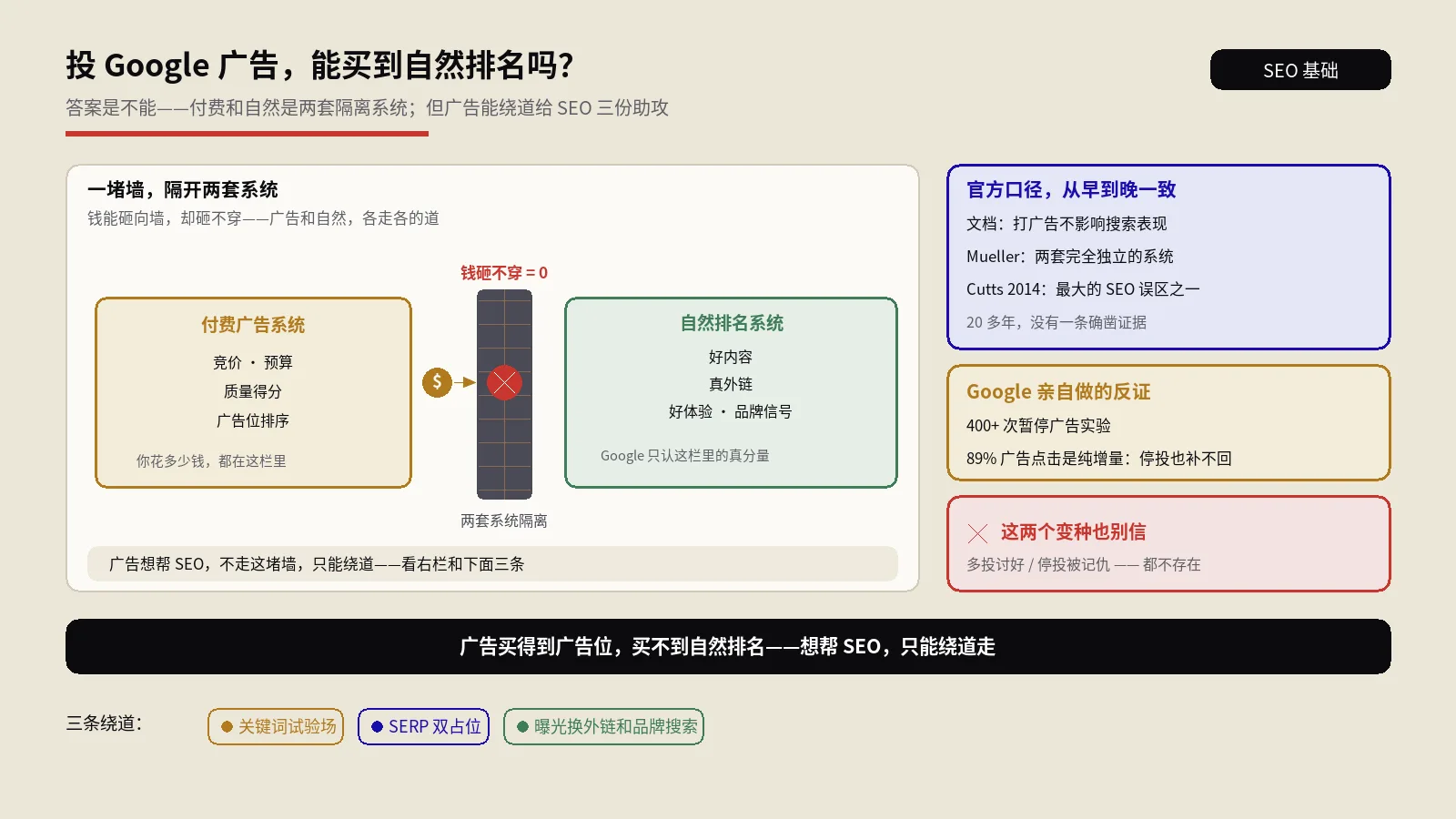投Google广告能帮自然排名吗？付费和自然是不是两套系统