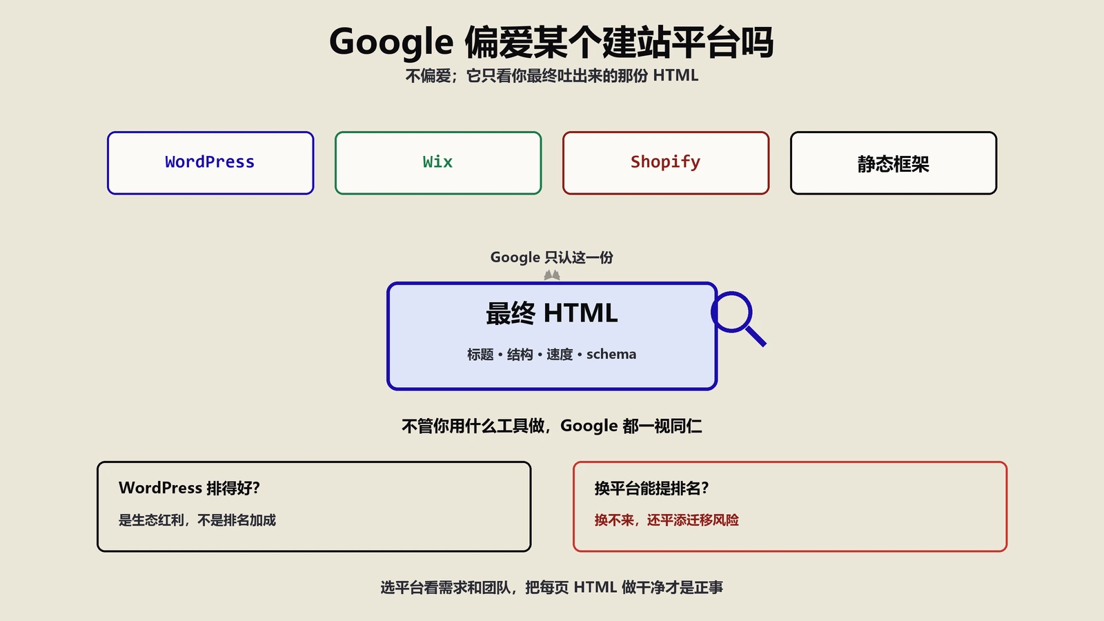 Google偏爱某个建站平台吗？换CMS真能提排名吗