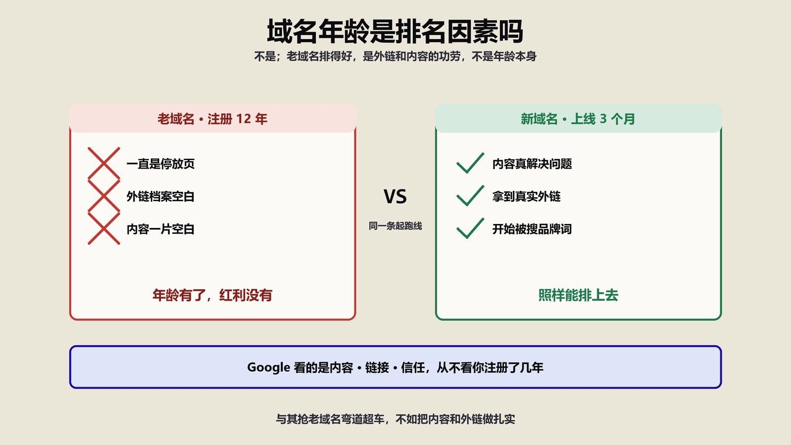 域名年龄是不是排名因素？老域名到底能不能赢在起跑线上