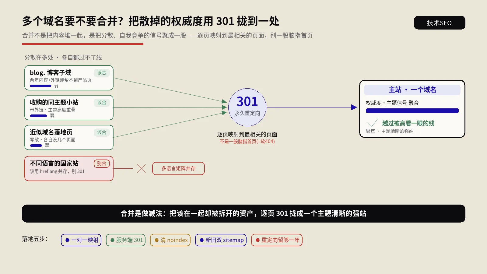 多个域名要不要合并成一个站？域名整合的决策框架和301实操