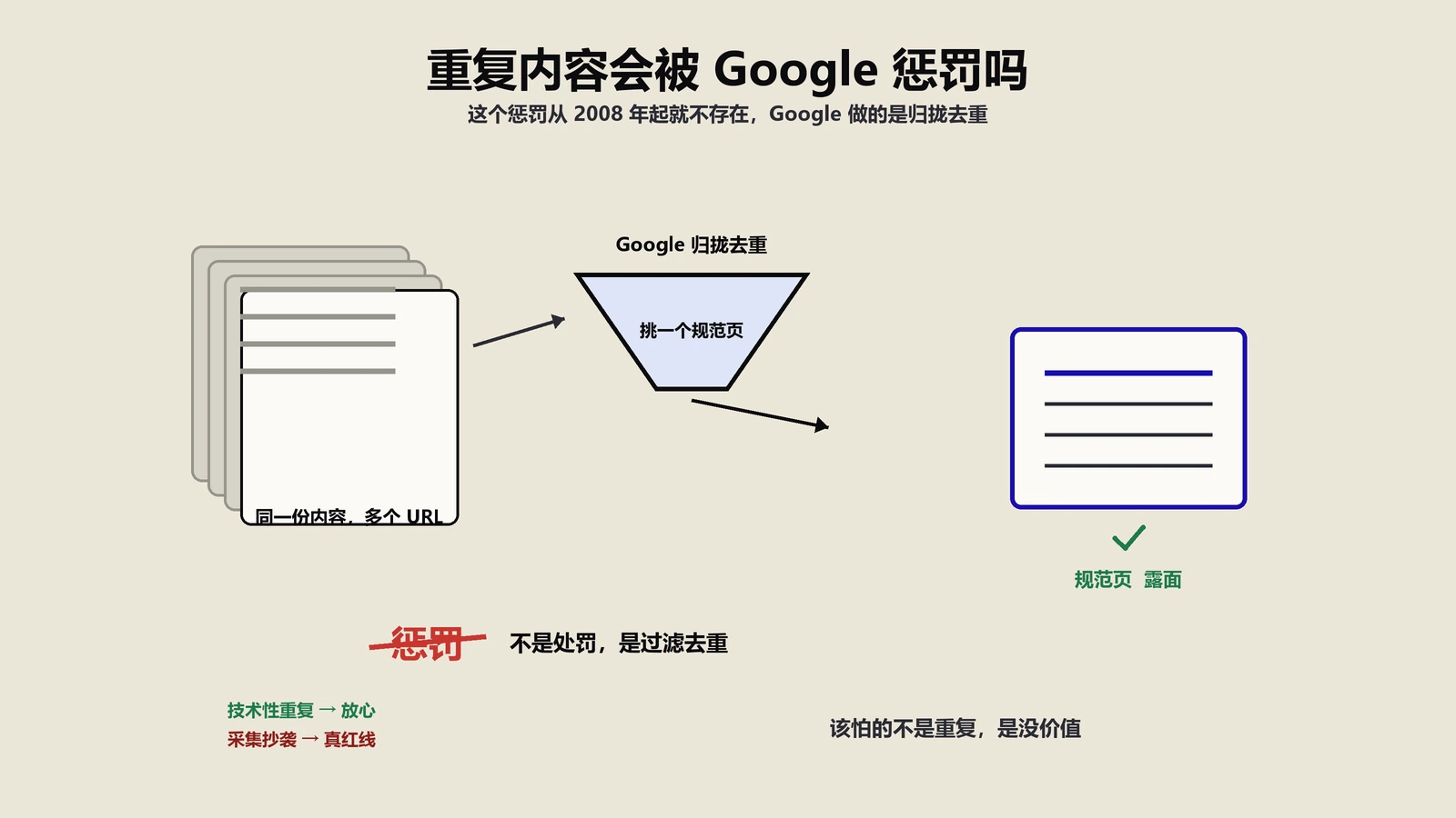 重复内容会被Google惩罚吗？这个惩罚，其实从来就不存在