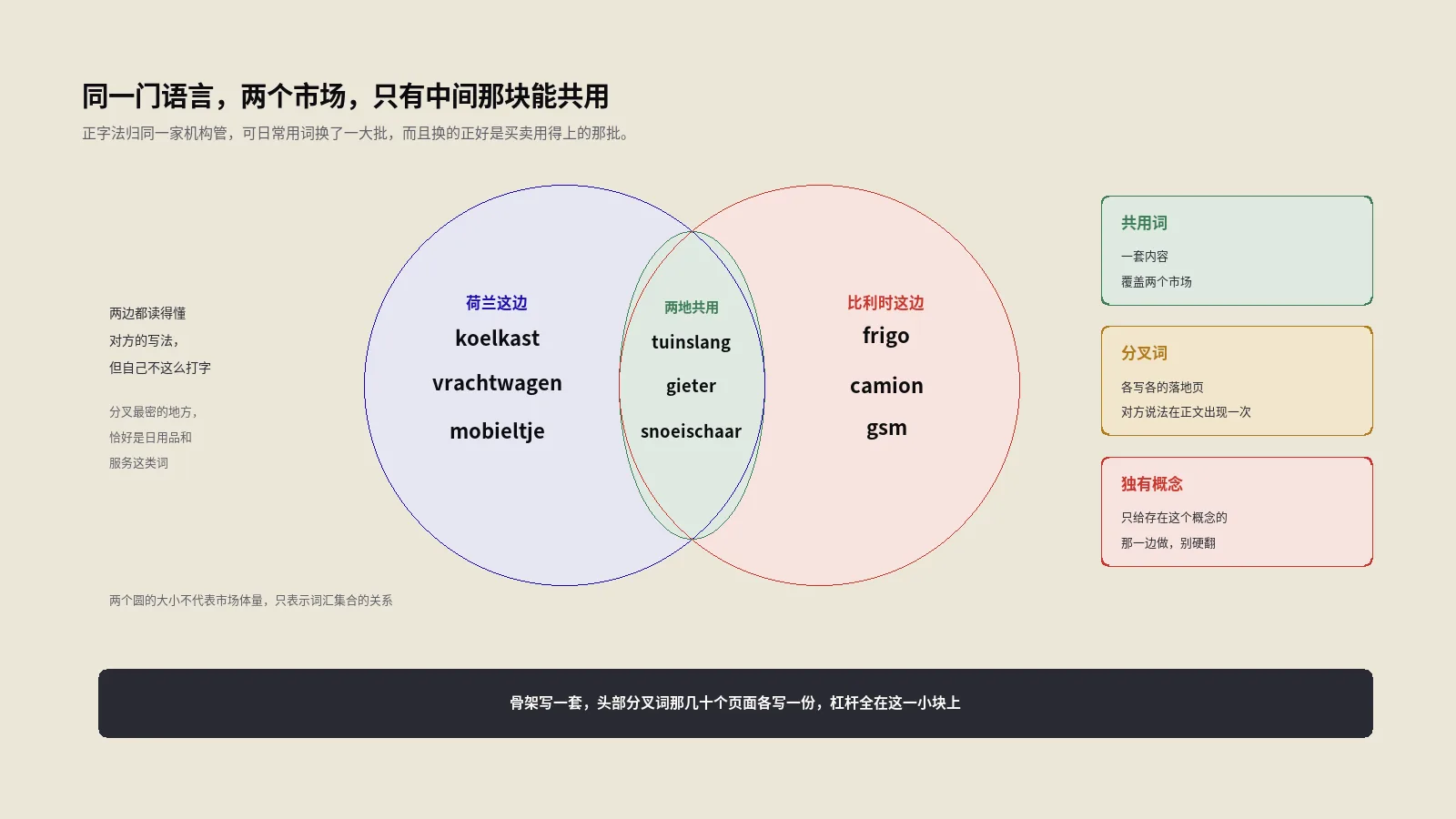 荷兰语SEO省下的那份比利时预算，最后要拿佛兰芒市场的份额还回去