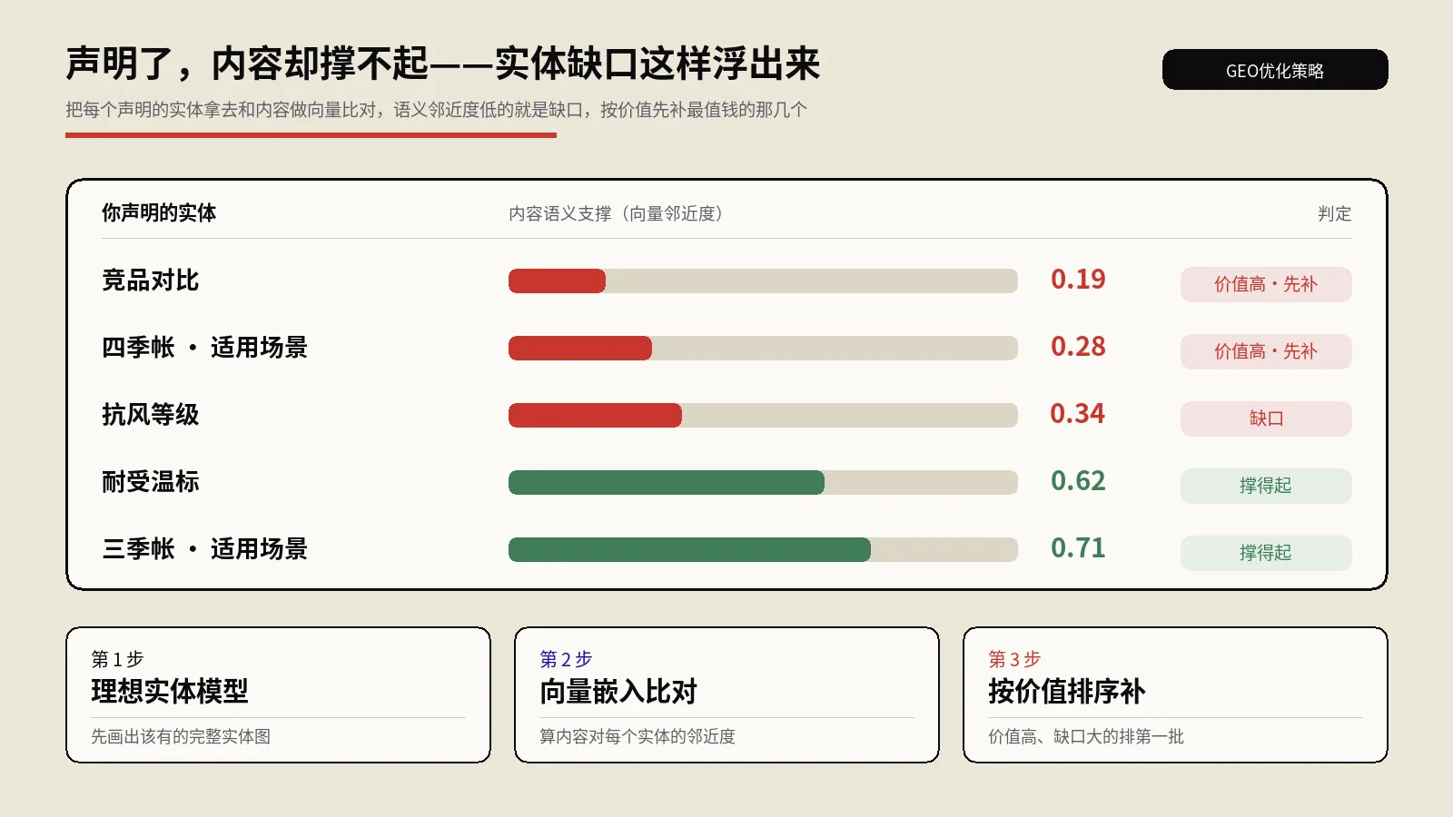 实体覆盖缺口怎么找？用向量嵌入把AI认不全你的地方挖出来