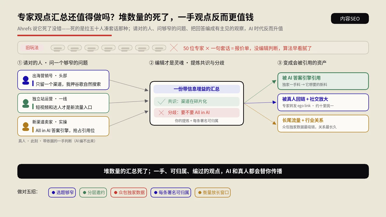 专家观点汇总还值得做吗？Ahrefs说它死了，为什么一手观点反而更值钱