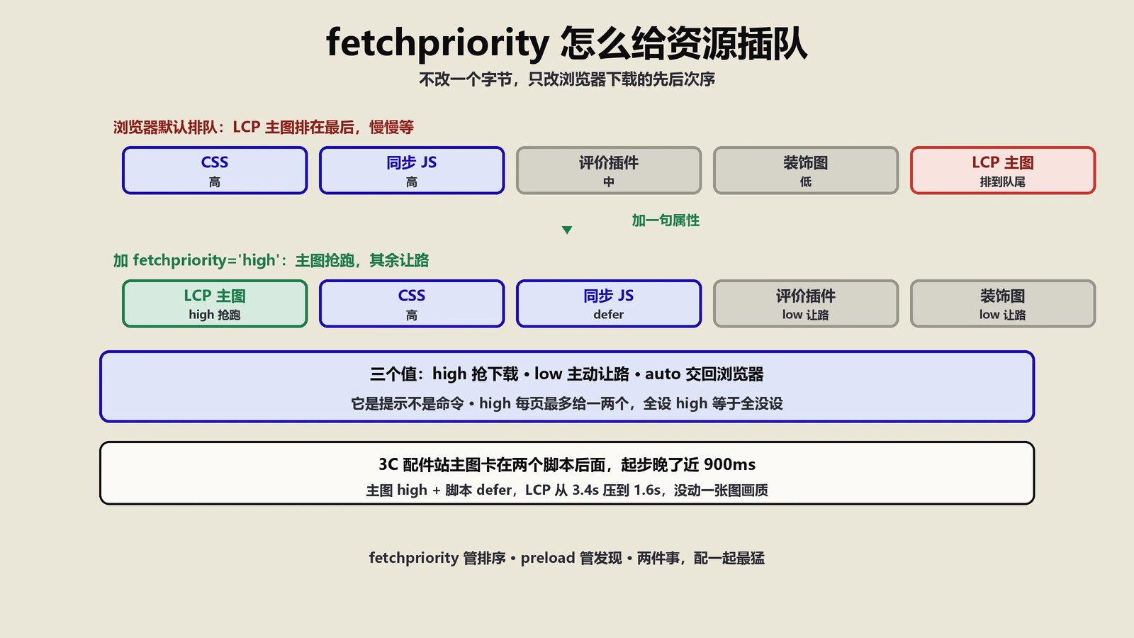 fetchpriority是什么？浏览器资源优先级和懒加载的机制与实战