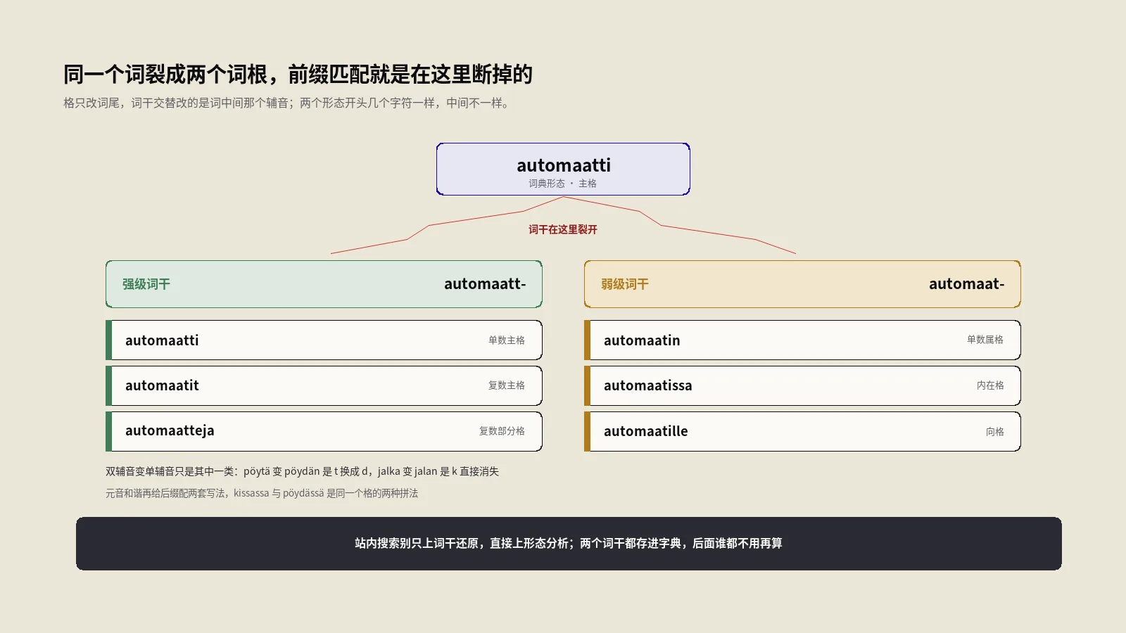 芬兰语SEO的十五个格只是开胃菜，真正难住关键词工具的是词干自己也会变