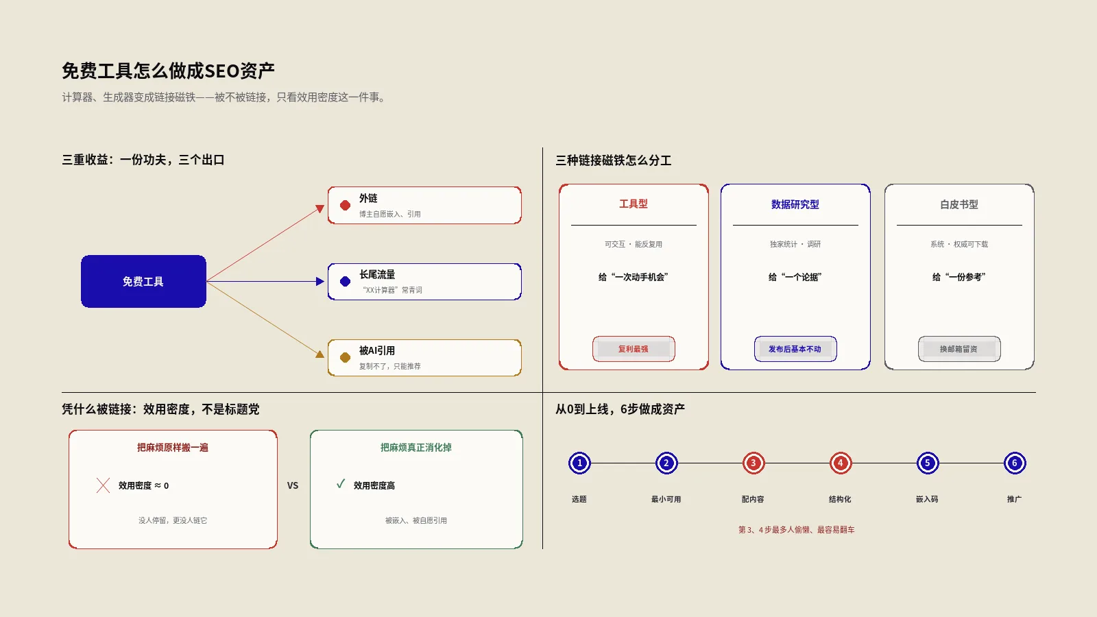 免费工具怎么做成SEO资产？计算器、生成器变成链接磁铁的完整打法