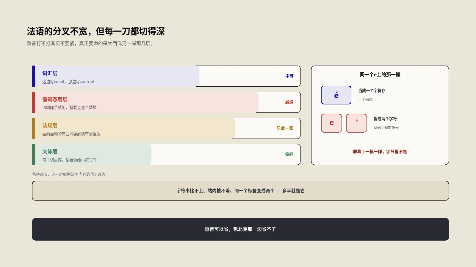 法语SEO的重音符号可以不打，但魁北克那一边不能不管