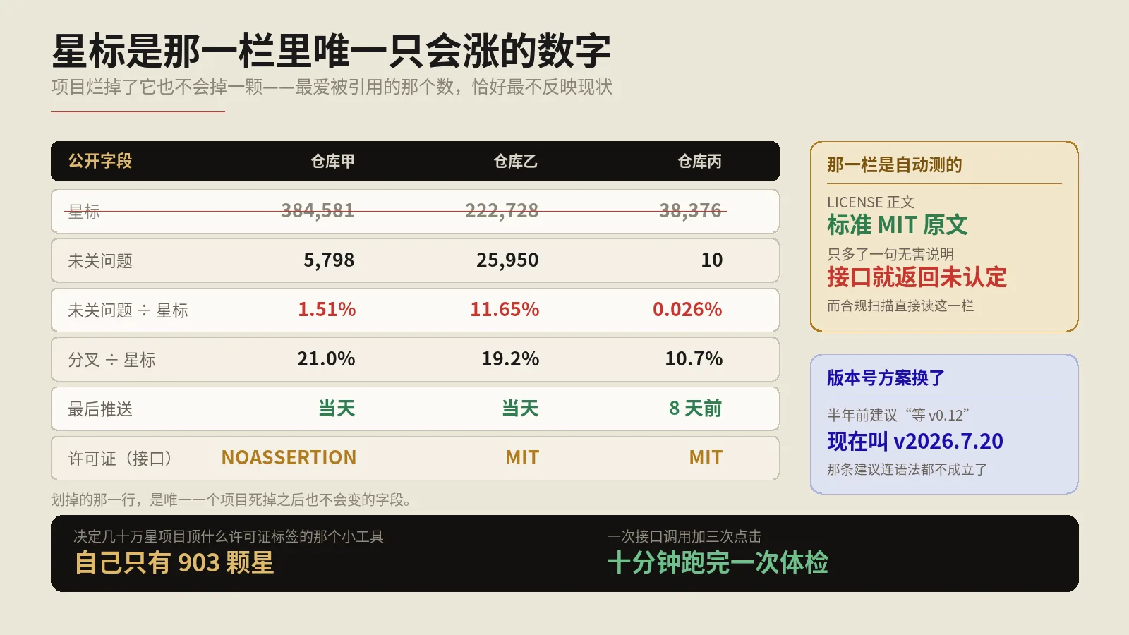 22万星和3.8万星，哪个更值得你把工作流搬上去