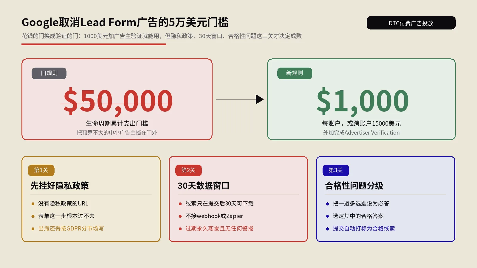 Google砍掉Lead Form广告5万美元门槛，中小投手的获客机会