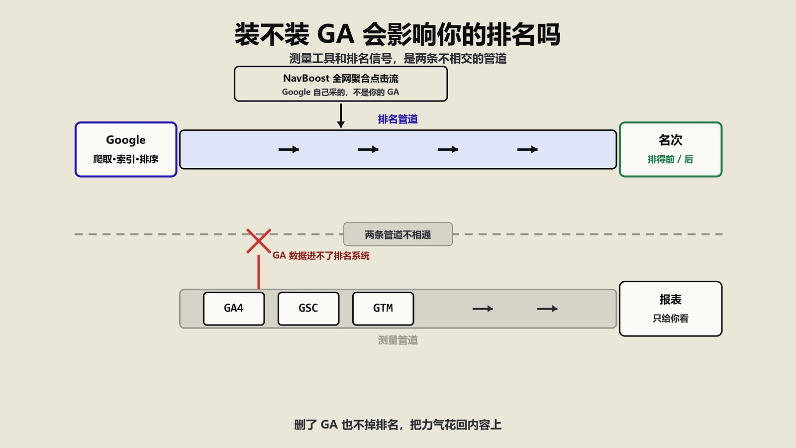 装不装Google Analytics会影响排名吗？Google到底用不用你的浏览数据