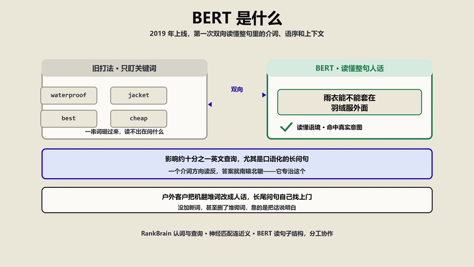 BERT是什么？Google读懂整句人话的语言理解模型讲透