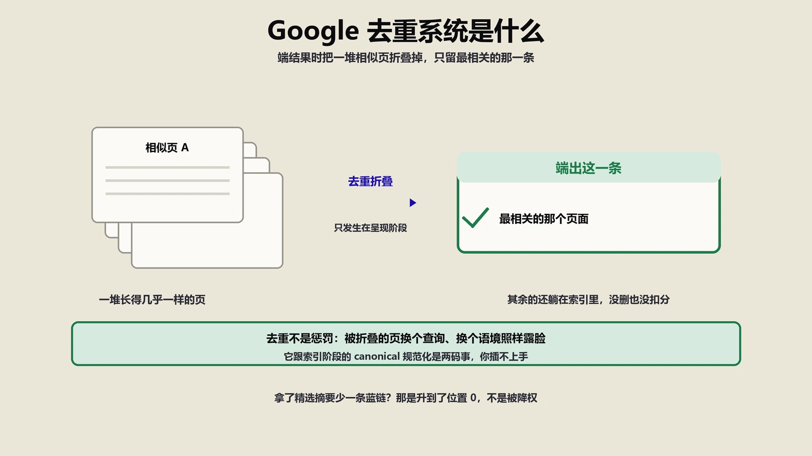 去重系统是什么？Google折叠相似结果的机制讲透