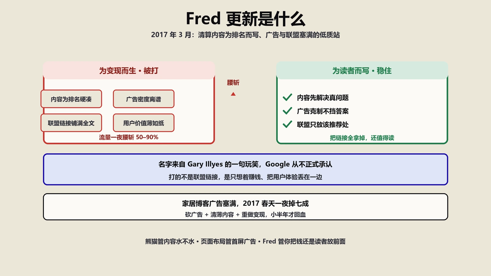 Fred更新是什么？Google清算盈利优先低质站的那次