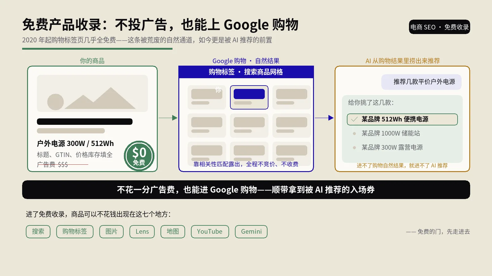 免费产品收录怎么做？不投广告也能让商品免费上Google购物