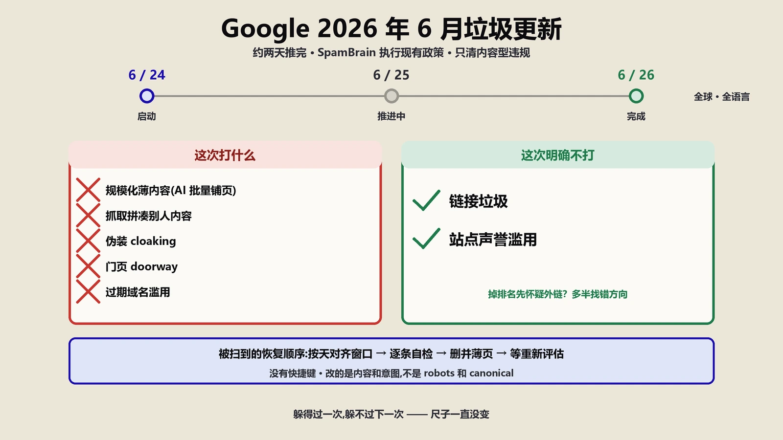 Google2026年6月垃圾更新到底打了什么？附恢复步骤