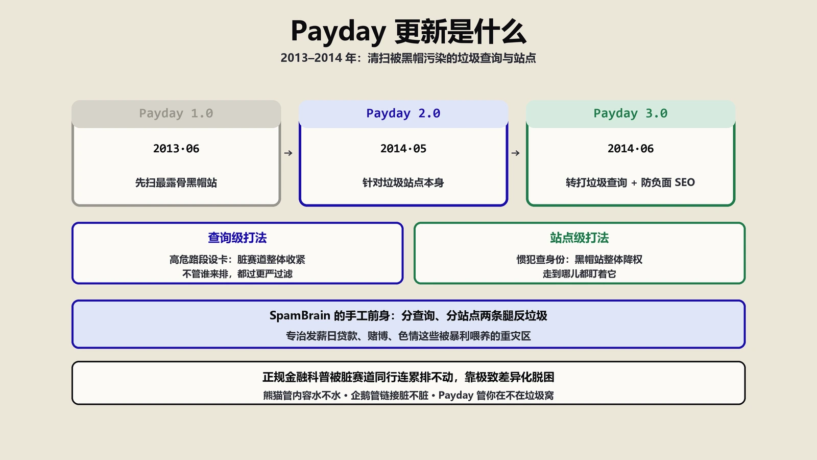 Payday更新是什么？Google清扫垃圾查询的三版本