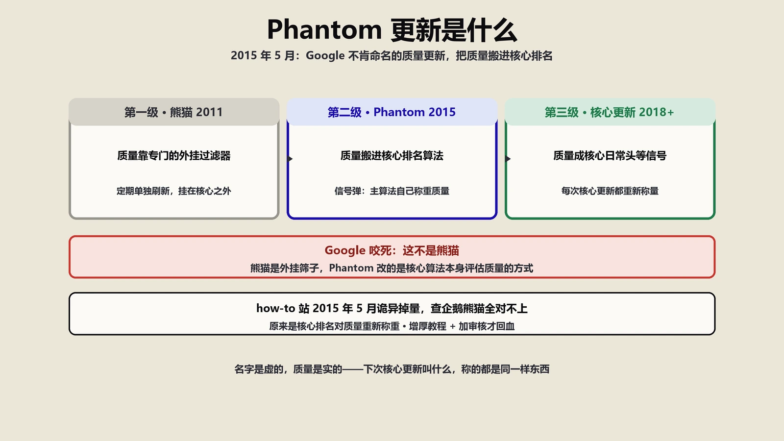 Phantom更新是什么？Google把质量搬进核心排名的信号弹