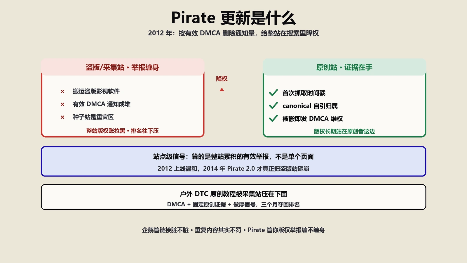 Pirate更新是什么？Google用DMCA给盗版站降权的真相