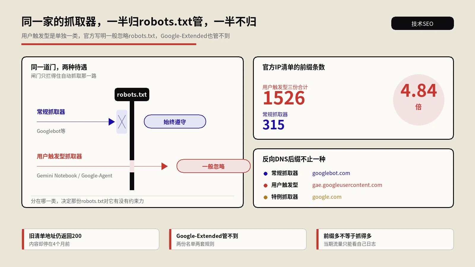 Google有一整类抓取器不看robots.txt，这次改名只是把它推到了台前