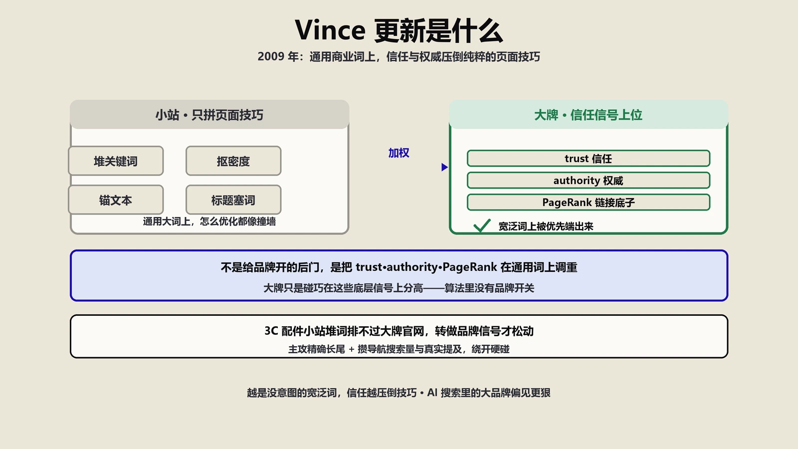 Vince更新是什么？Google品牌权重的起点与真相