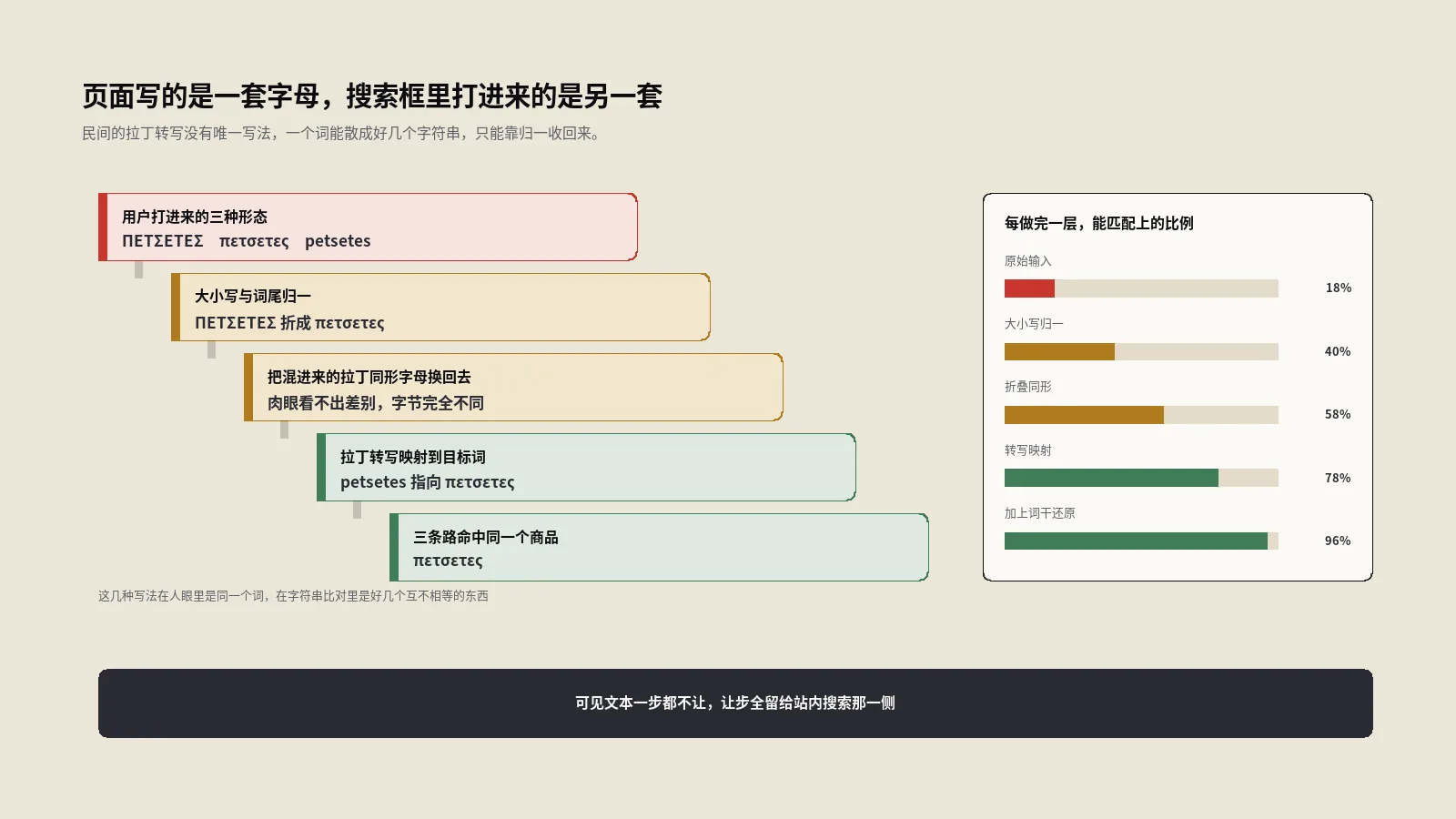希腊语SEO越是把页面写得规范，越接不住用户用拉丁字母打出来的那半边搜索