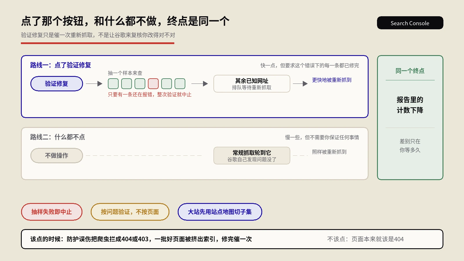 Search Console的验证修复在验证什么？点了不等于谷歌复核