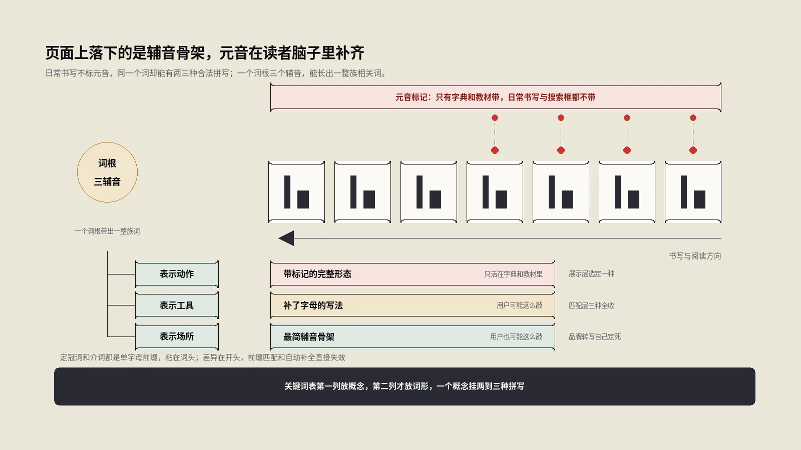 希伯来语SEO的一个词根写出来只有三个辅音，能对上的搜索词有七八个