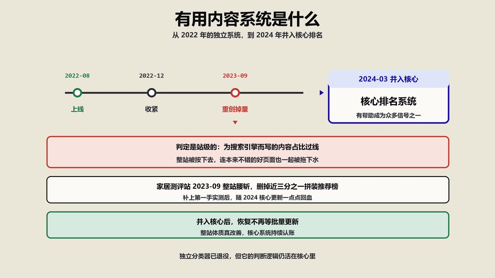有用内容系统是什么？从2022上线到2024并入核心的完整演变