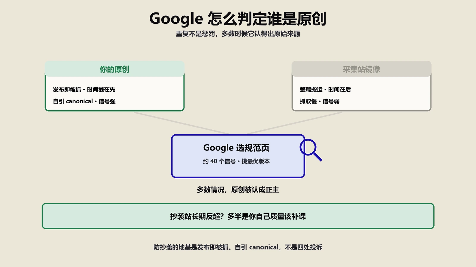 Google怎么判定原创内容？被抄袭镜像了排名会不会被顶掉
