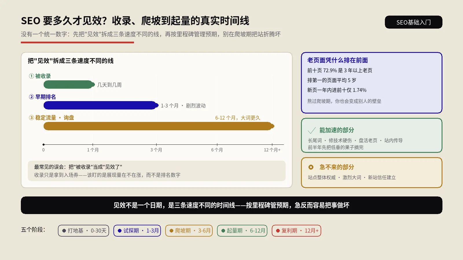 SEO要多久才见效？收录、爬坡到起量的真实时间线与影响因素