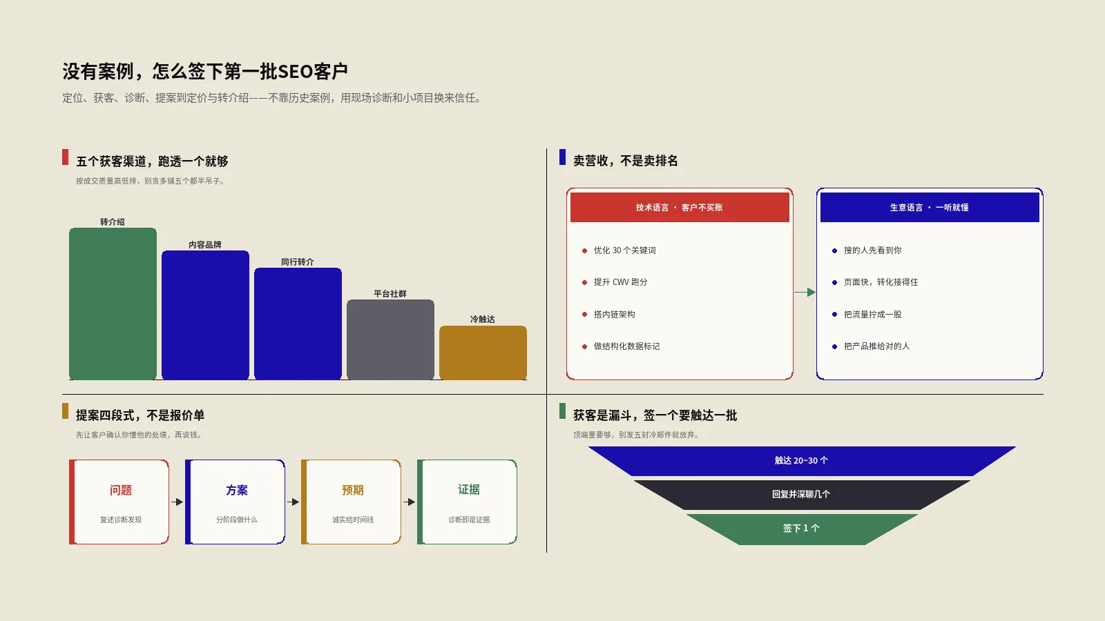 没有案例怎么签下第一批SEO客户？从获客到成交的完整打法
