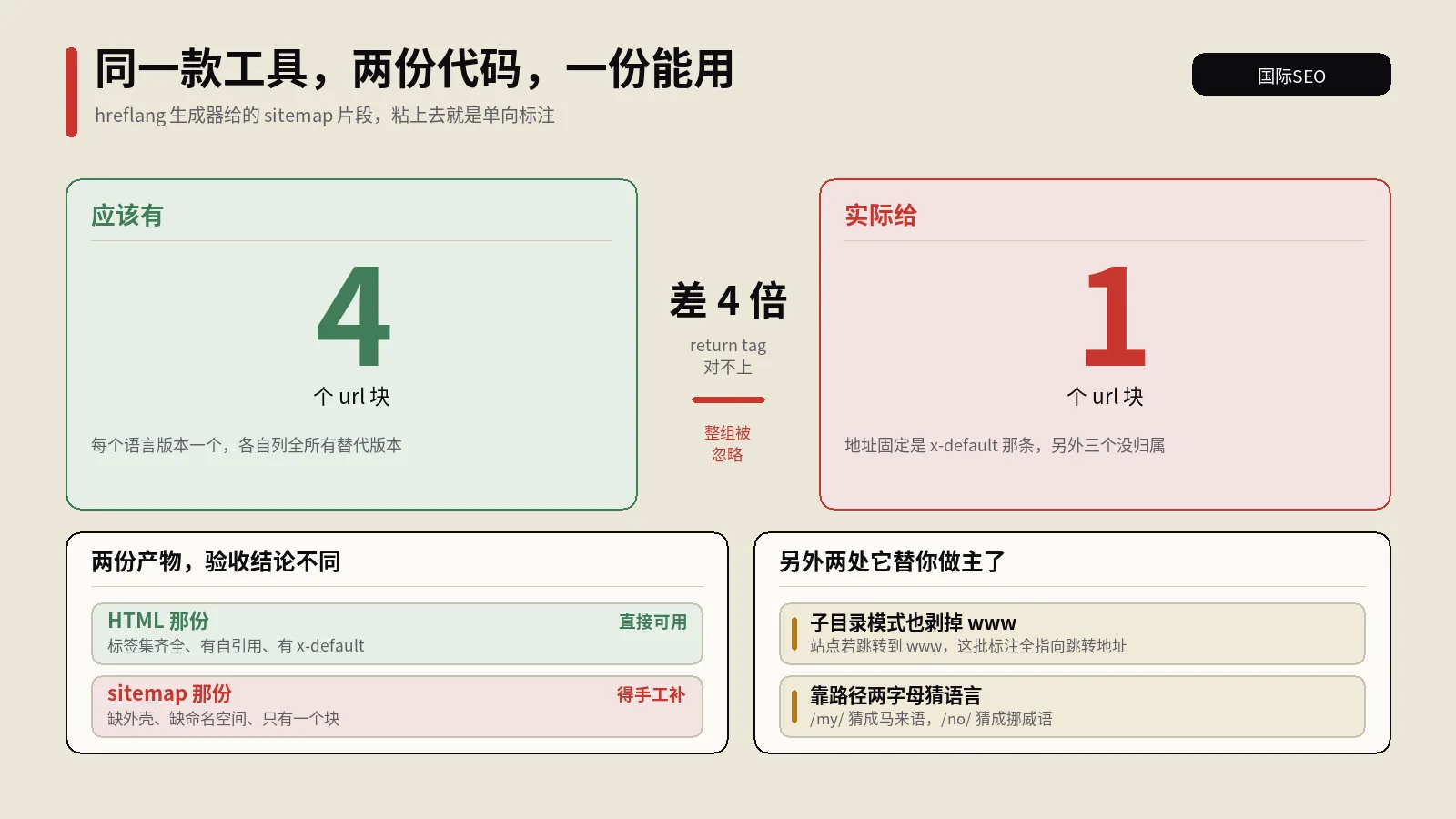 hreflang生成器给的sitemap代码，粘上去就是一份单向标注