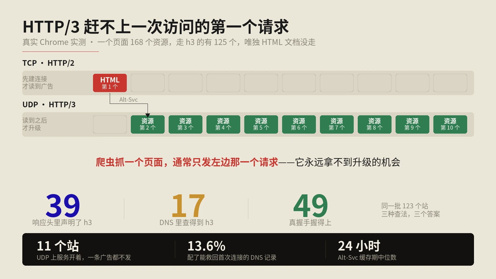 整站都开了HTTP/3，可做SEO唯一在乎的那个请求，走的还是HTTP/2