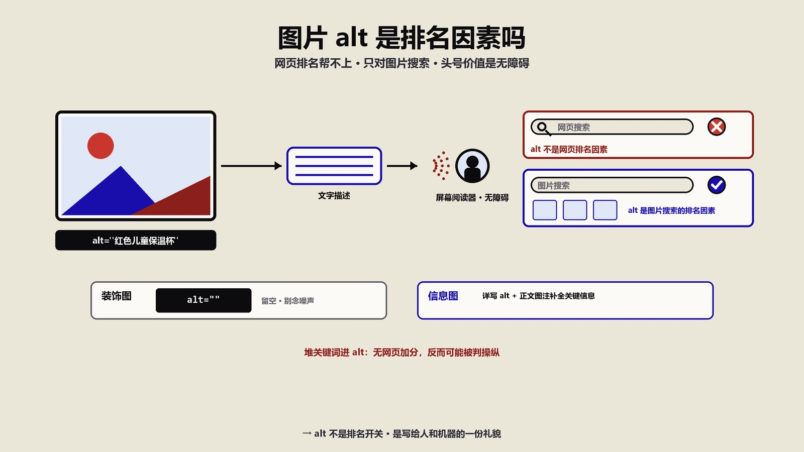 图片alt是排名因素吗？网页排名帮不上，真正的用处在这