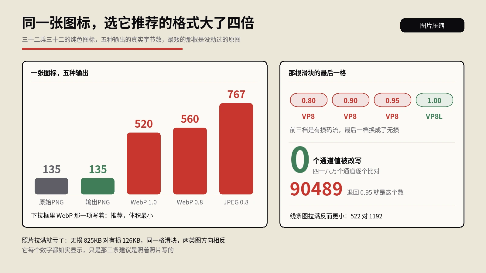 图片压缩工具把135字节的图标压成了560字节，而画质拉满反倒更小