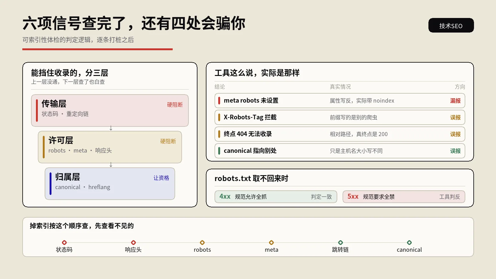 可索引性一键体检怎么用？页面被什么挡在索引外一次查清