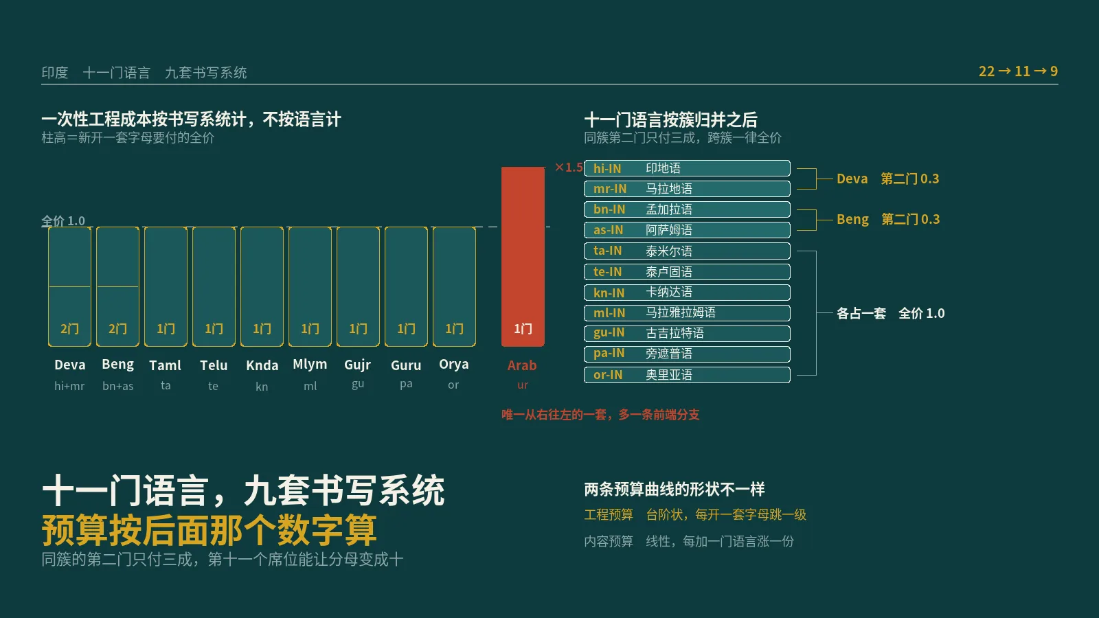 印度的十一门语言分摊在九套书写系统上，做小语种SEO的预算得按后面那个数字算