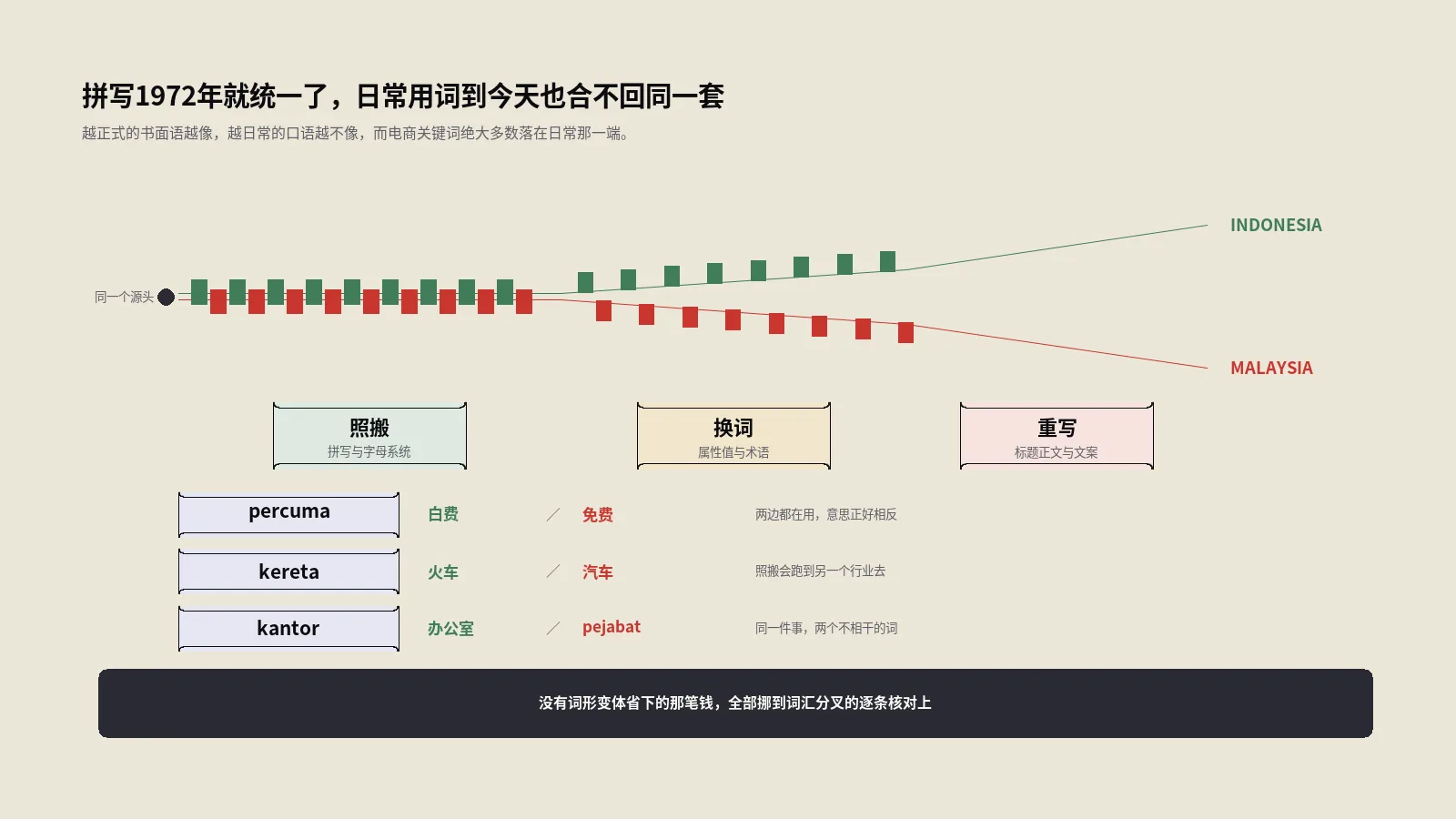 印尼语SEO和马来语能不能合并成一套，语言学界至今没有定论，你的关键词表里必须有