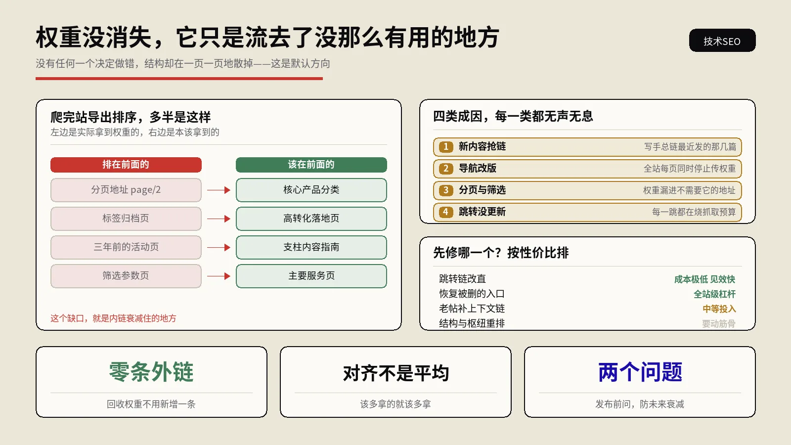 内链结构会自己烂掉：你辛苦攒来的权重正在漏进分页和重定向链里