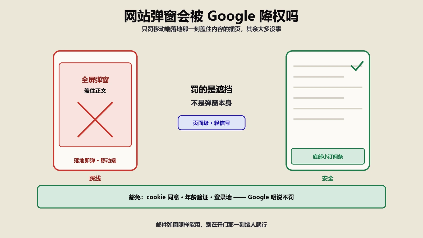 网站弹窗会被Google降权吗？侵入式插页的真相与豁免