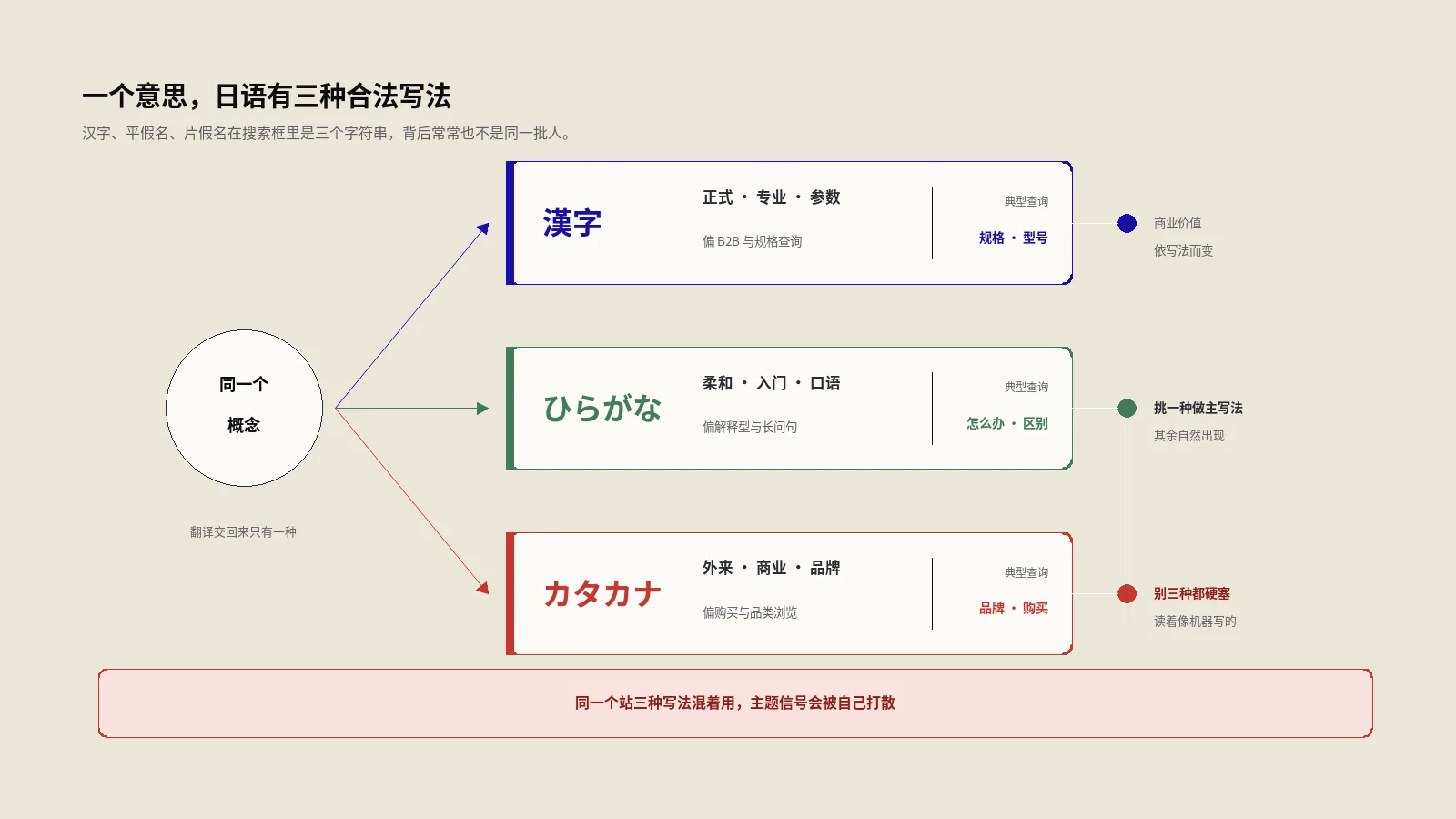 日语SEO怎么选词？汉字、平假名、片假名不是同一批人在搜